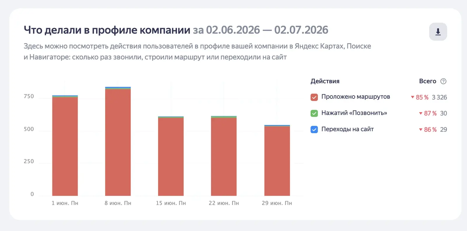 Отчет о действиях пользователей в профиле компании Яндекс Бизнеса