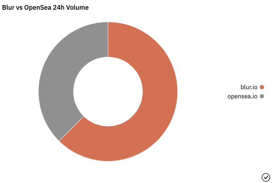 Blur vs OpenSea 24h Volume