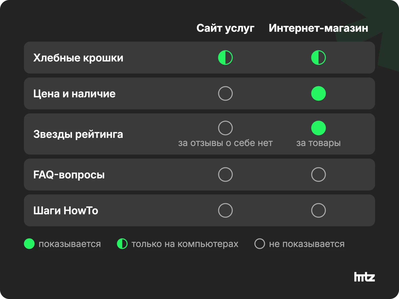 Матрица: какие расширенные сниппеты Google в 2026 году доступны сайту услуг и интернет-магазину
