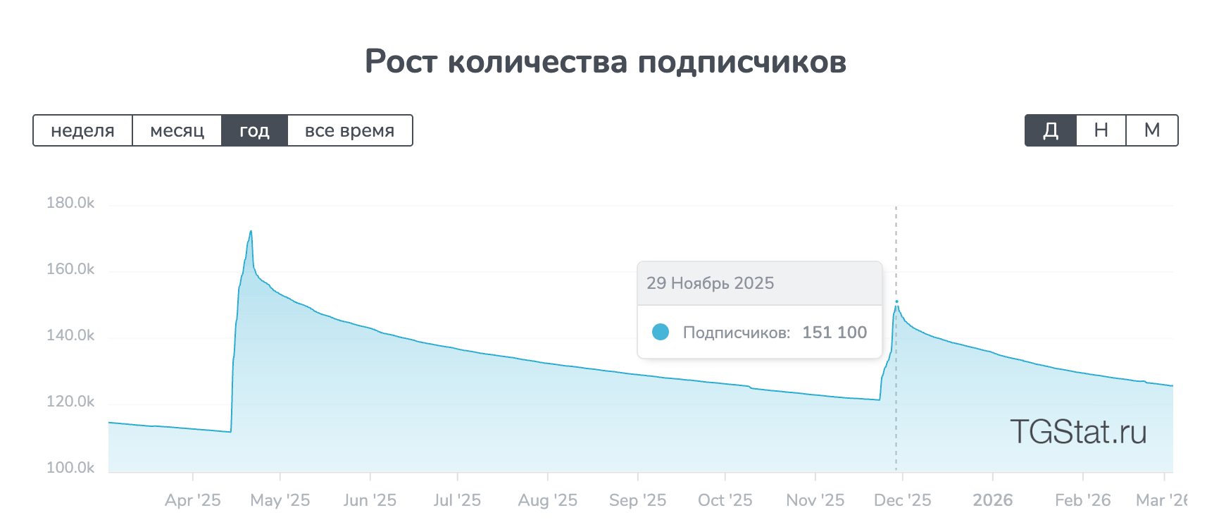 График TGStat: рост количества подписчиков Telegram-канала по времени, динамика аудитории
