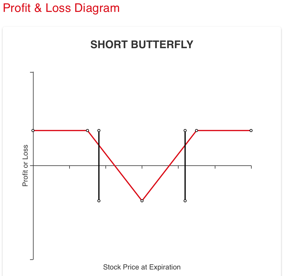 Short Put - Optionsstrategie | Beispiel & Diagramm