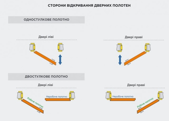 СХЕМА ВІДКРИВАННЯ ДВЕРЕЙ