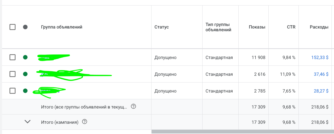 Сравнительная таблица трех групп объявлений Google Ads с показателями CTR, расходами и конверсиями