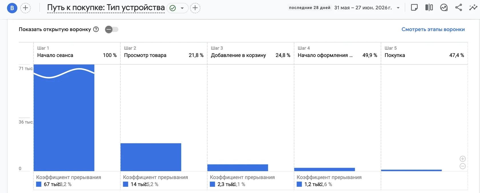 Воронка пути к покупке из пяти шагов в GA4