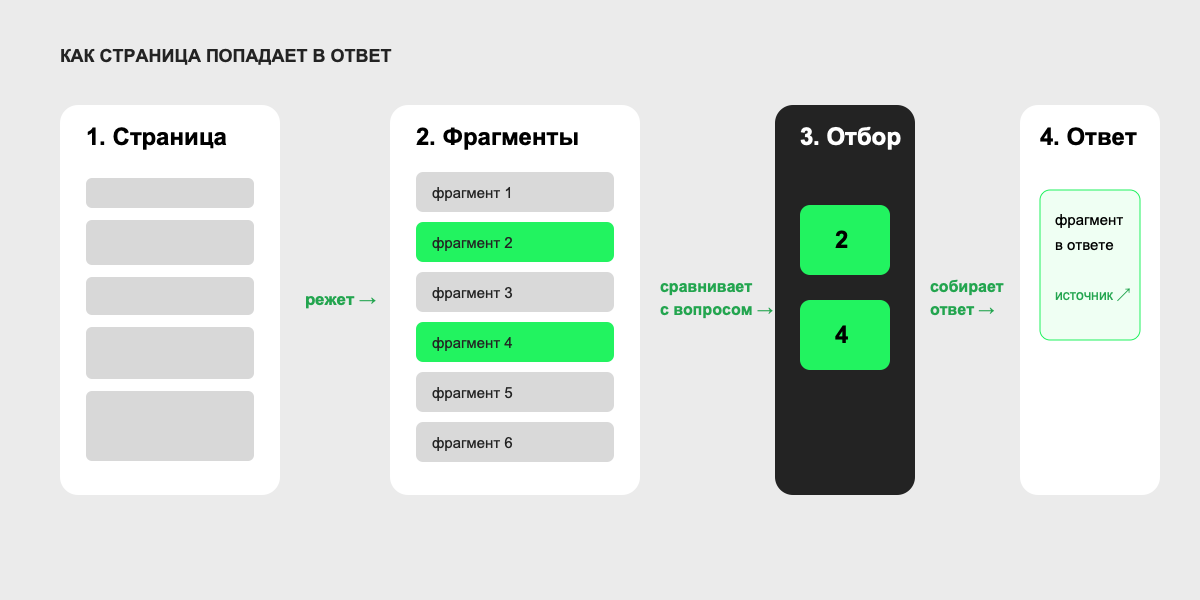 Схема: страница делится на фрагменты, часть из них отбирается в ответ