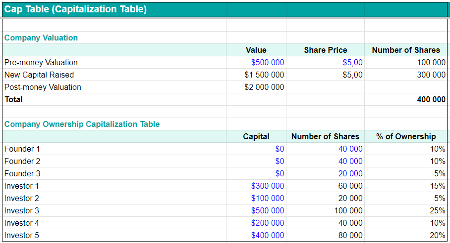Shares of Founders and Investors in a Startup: How to Plan Them Across ...