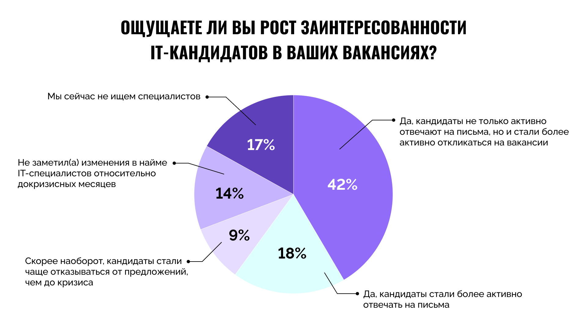 Перестановка сил в рекрутинге: IT-кандидаты откликаются на вакансии чаще,  чем их предлагают работодатели.