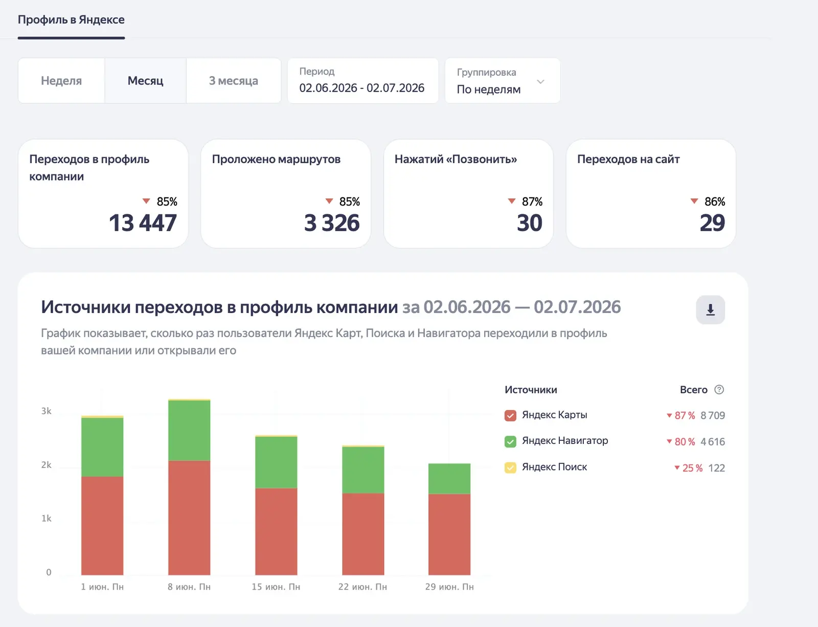 Статистика профиля компании в Яндекс Картах: переходы, маршруты, звонки