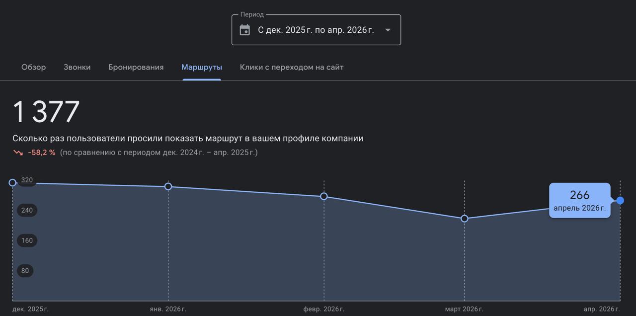 Скрин звонков из GBP по проекту кофейни в Шардже
