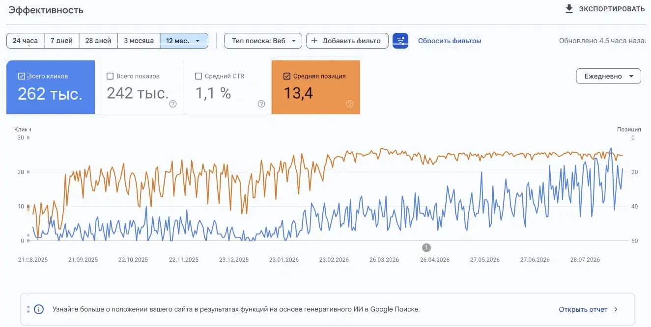 Отчет Google Search Console с карточками кликов, показов, CTR, средней позиции и графиком динамики