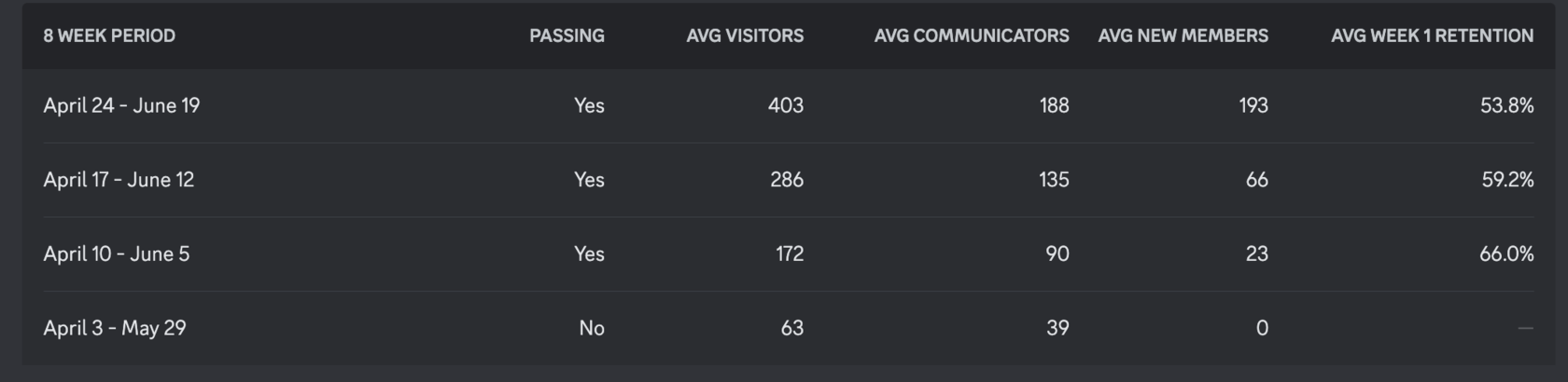 Metrics for the 8-week period