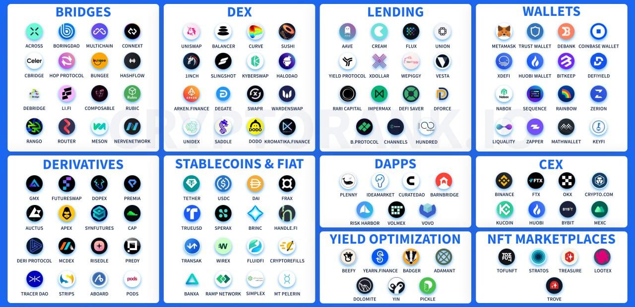 Projects on the Arbitrum Blockchain