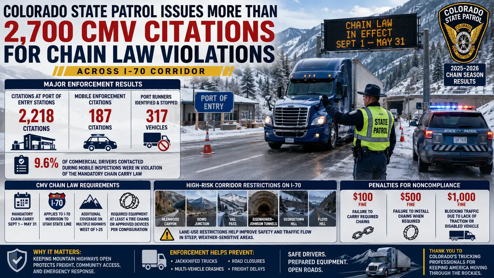 Heavy semi-truck operating safely under snowy mountain pass conditions