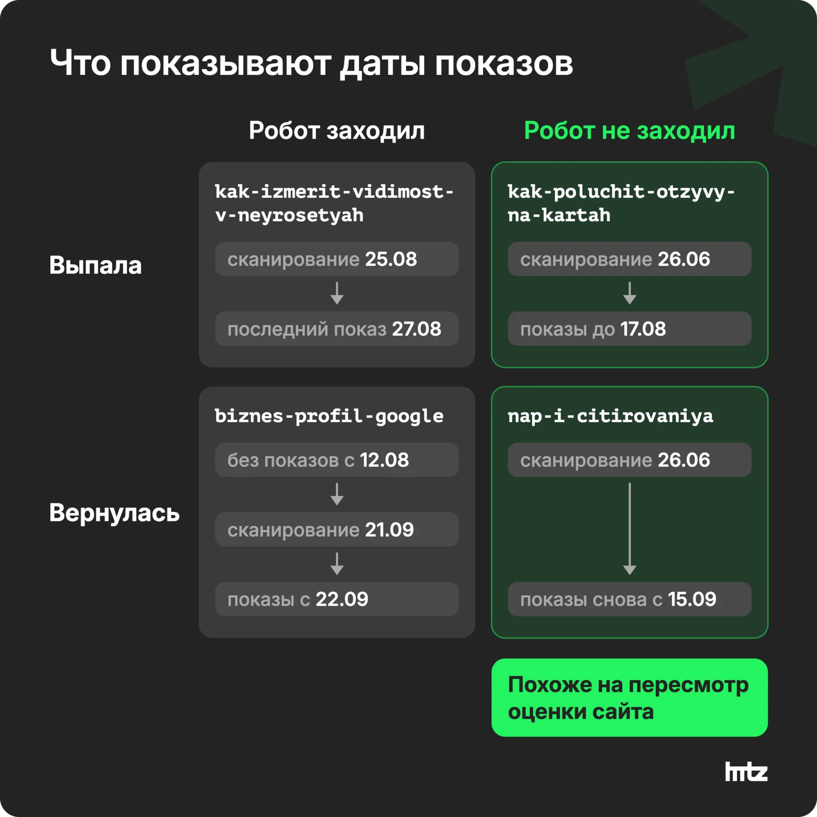Матрица два на два: страницы блога, которые выпали из индекса или вернулись, с визитом робота и без