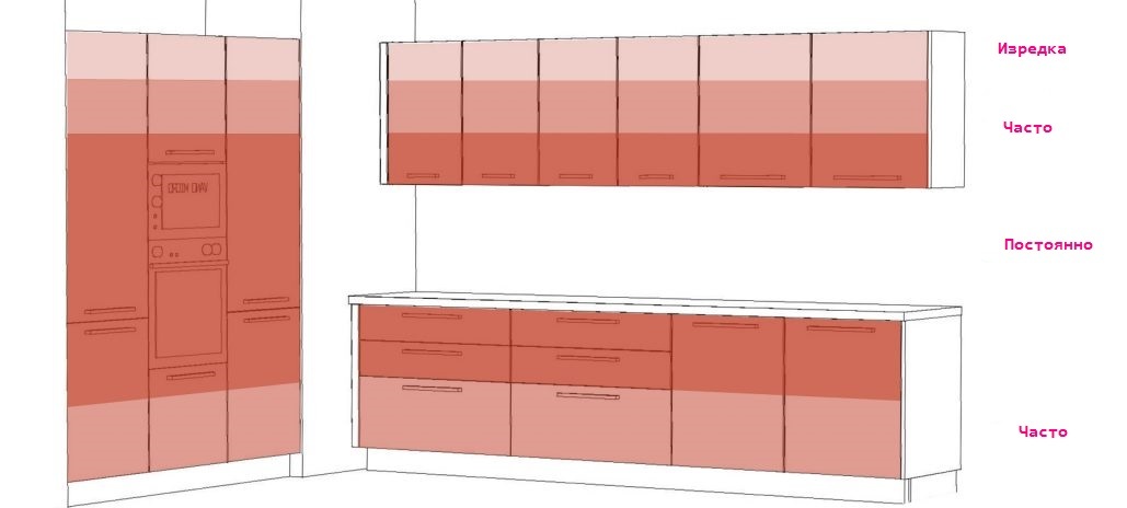 Удобное размещение мест хранения, эргономика кухне