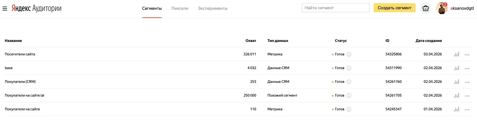 Список сегментов в Яндекс Аудиториях с охватом и типом данных