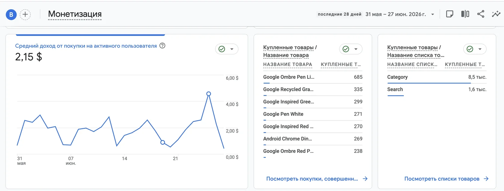 Средний доход на пользователя в обзоре монетизации GA4
