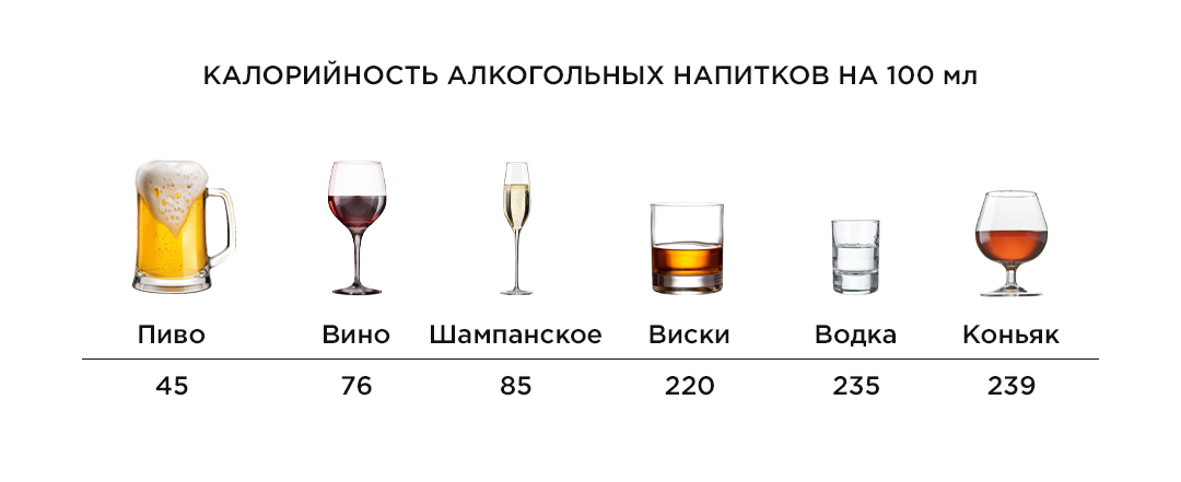 Сколько калорий в водке, в пиве... в алкоголе?
