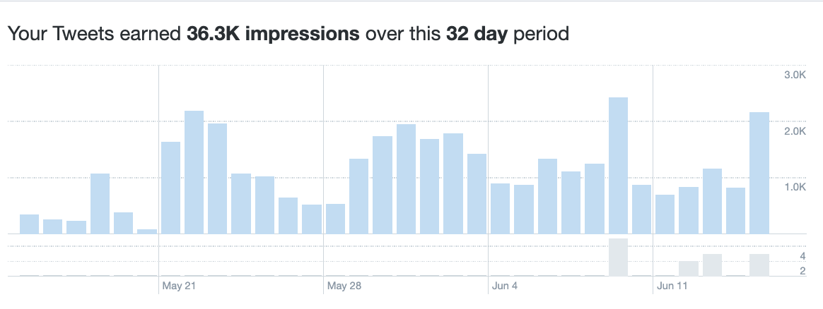 Twitter metrics