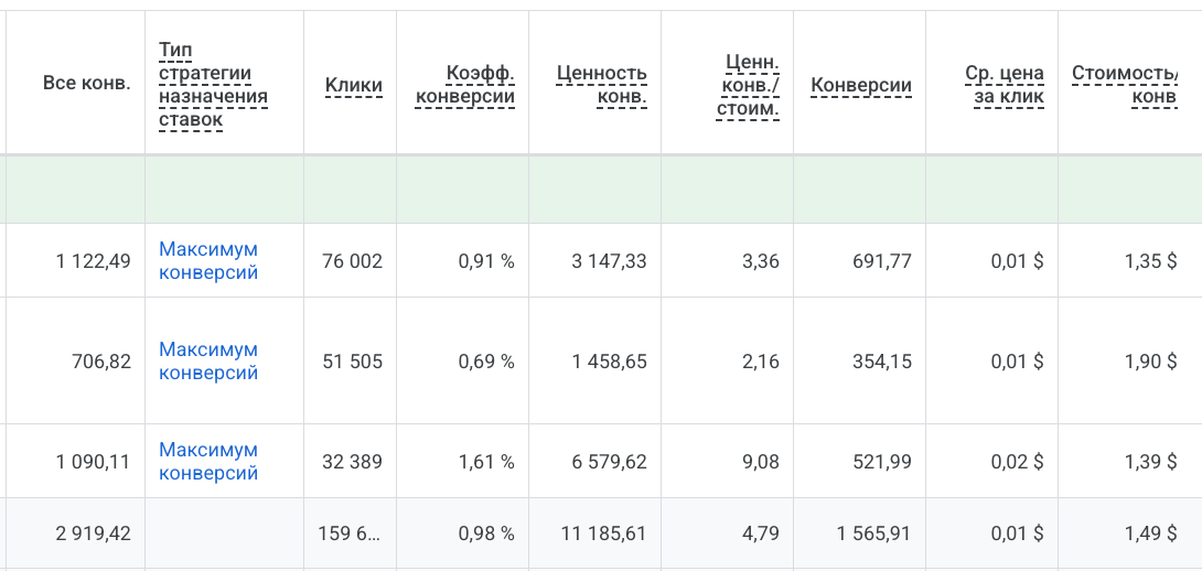 Таблица стратегий ставок Google Ads в связке с настройкой целей конверсий