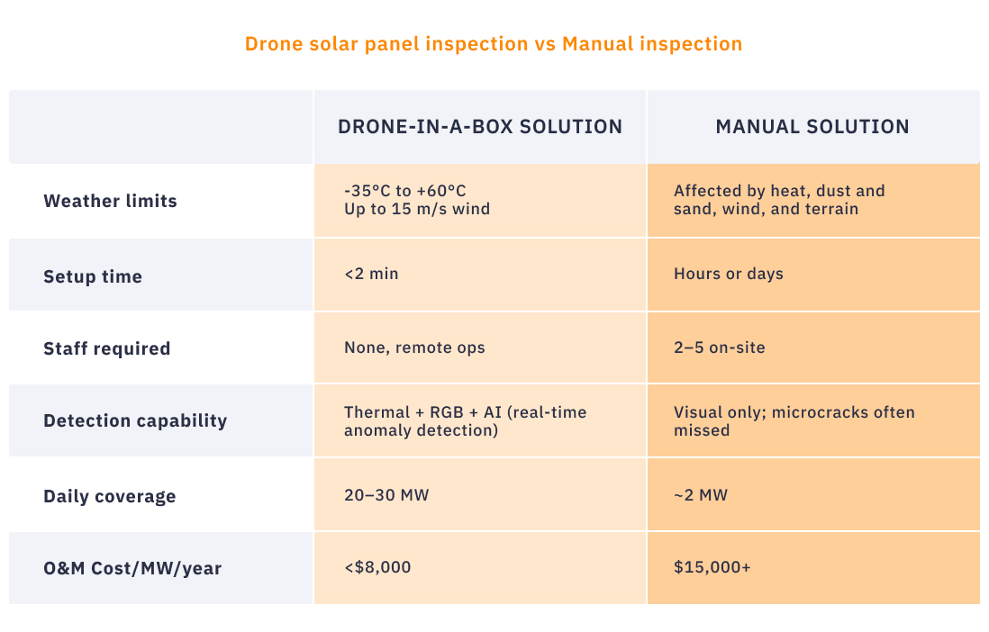 Autonomous Drone Inspections for Solar Farms and Panels: AI-Powered ...
