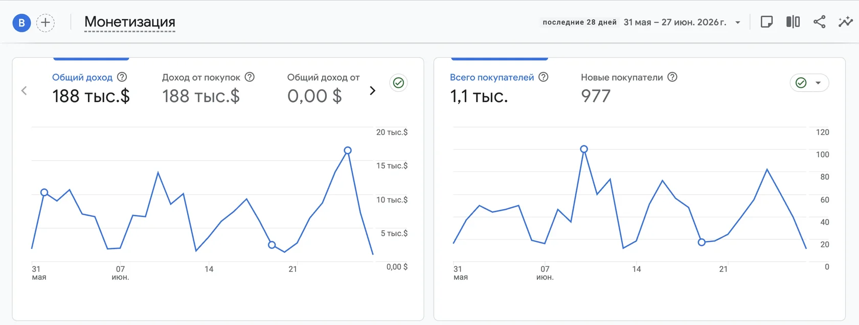 Карточки обзора монетизации GA4 с общим доходом