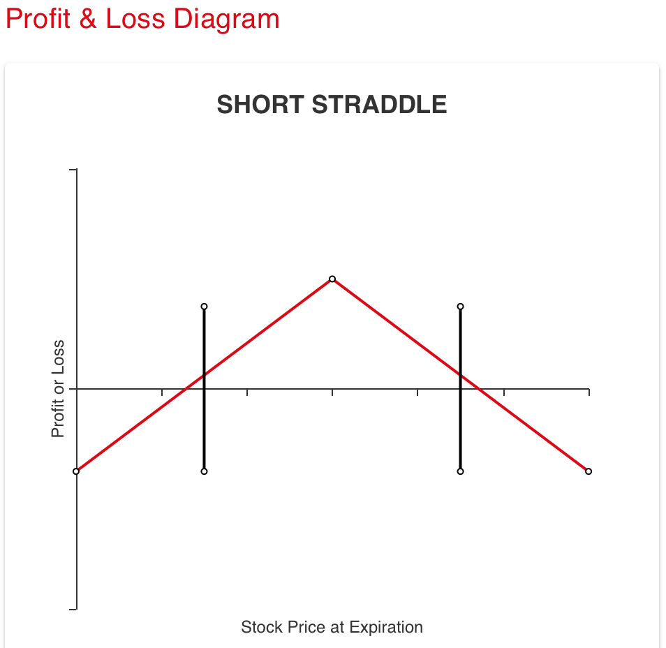 Short Straddle Short Put - Optionsstrategie | Beispiel & Diagramm