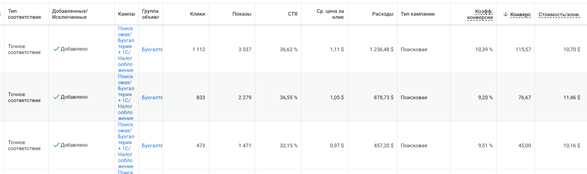 Таблица Google Ads: отчет по запросам с колонками коэффициент конверсии и стоимость конверсии