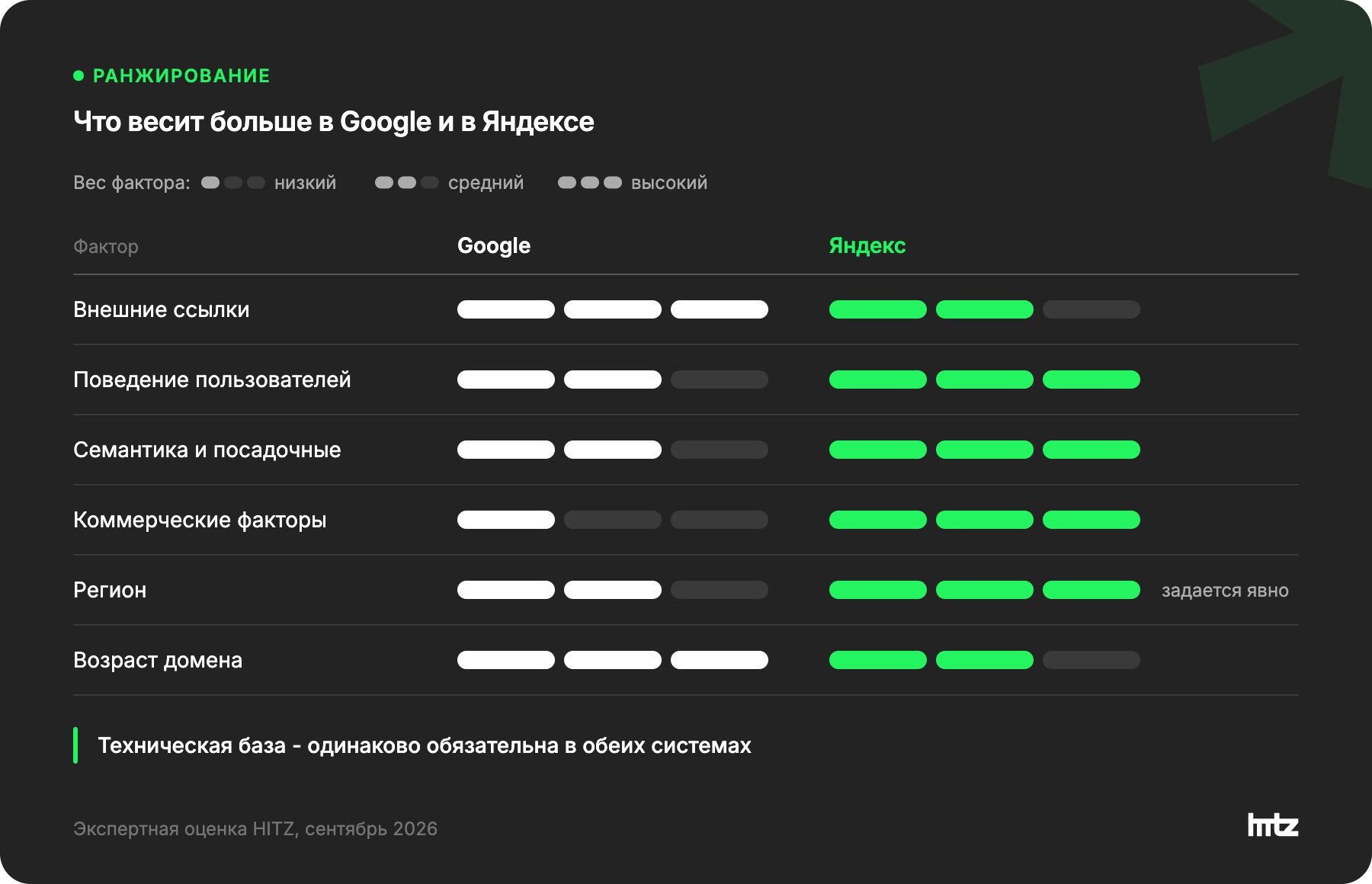 Вес факторов ранжирования в Google и Яндексе: внешние ссылки, поведение пользователей, семантика и посадочные, коммерческие факторы, регион, возраст домена
