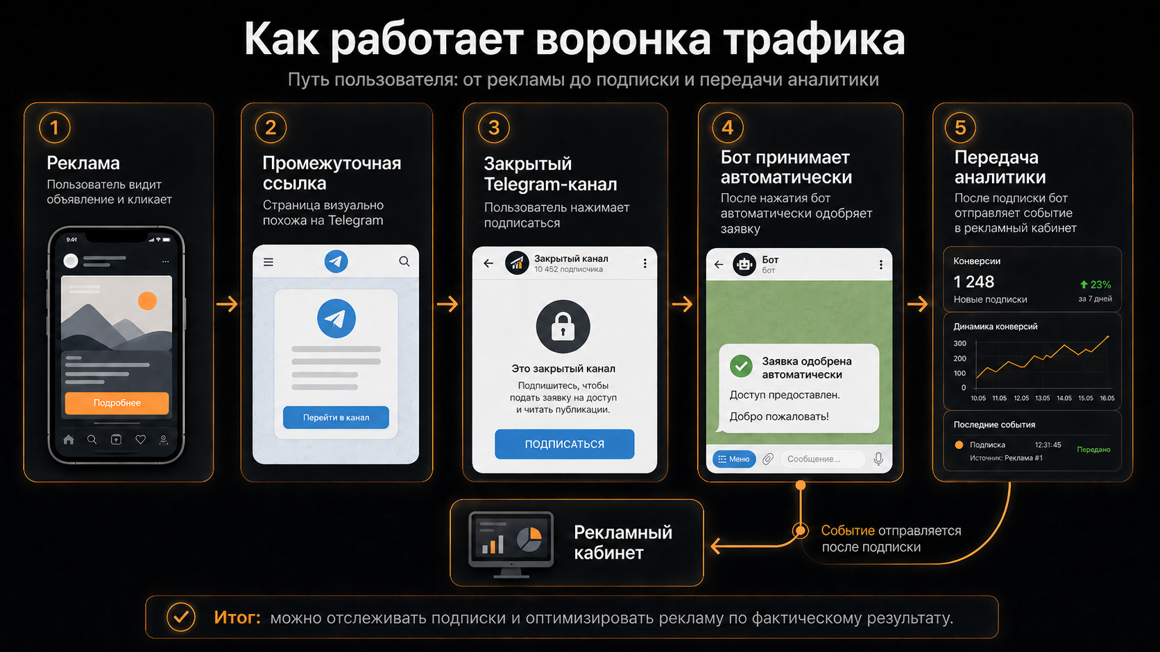 Схема воронки трафика на крипто-канал в Telegram через Facebook и Instagram