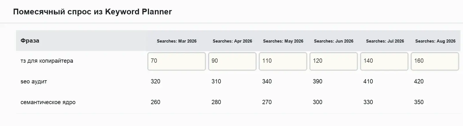Помесячные колонки поисковых объемов в выгрузке Keyword Planner