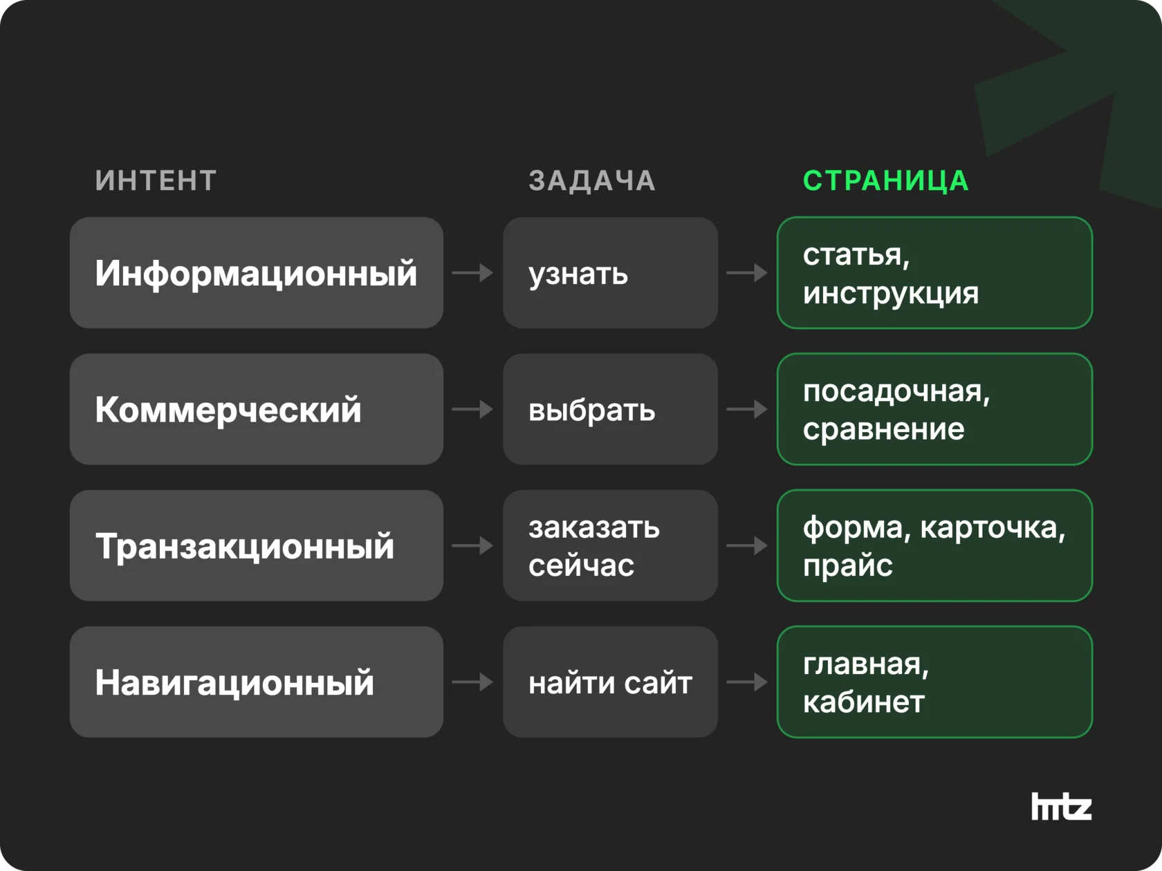 Четыре типа интента поискового запроса, задача человека и тип страницы, который на нее отвечает