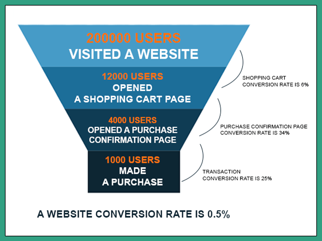 Sales Funnel. How to Create a Conversion Funnel for Business