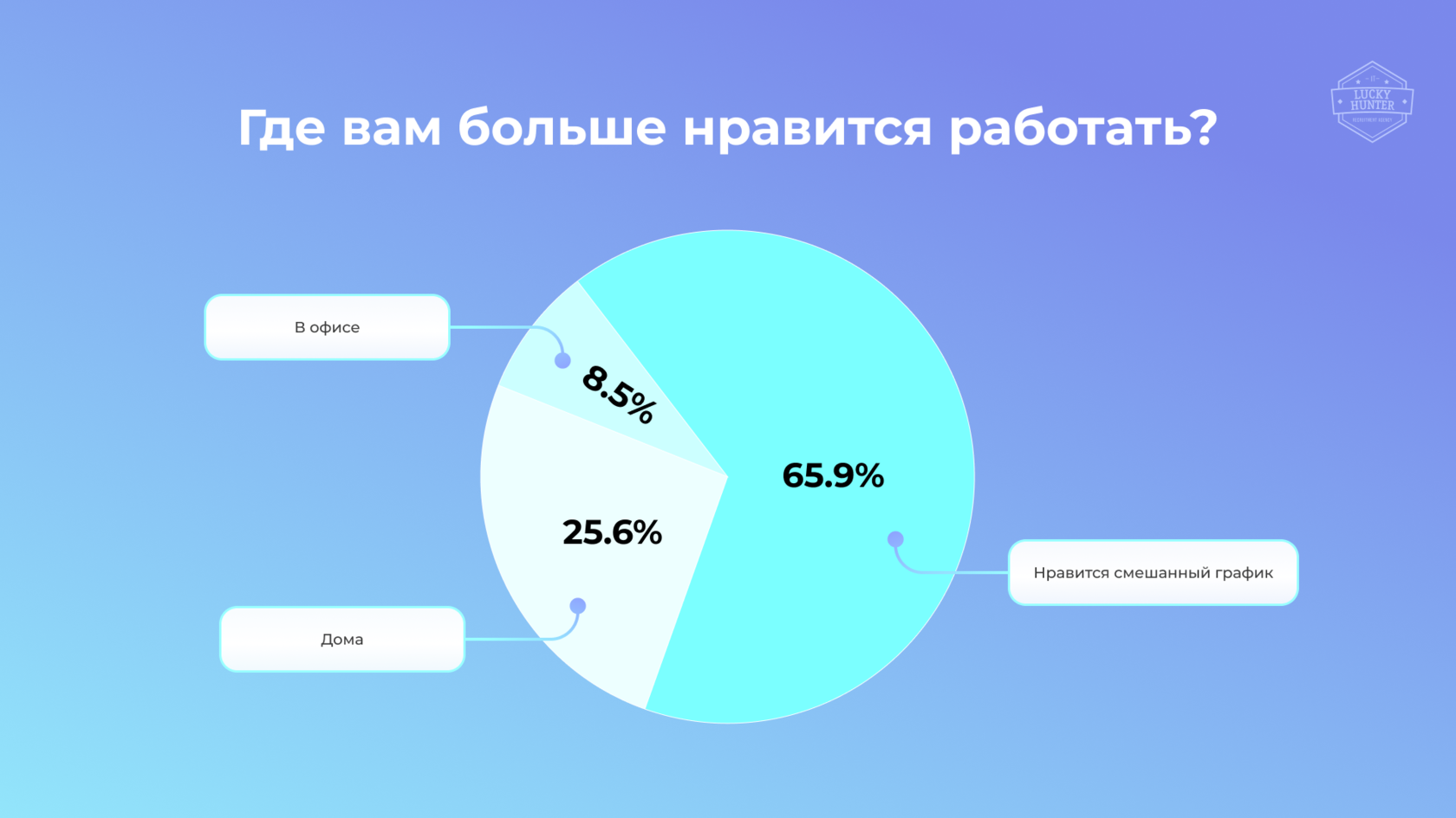 Кто работает лучше: удаленщики или офисные сотрудники? Результаты  исследования IT рекрутингового агентства Lucky Hunter