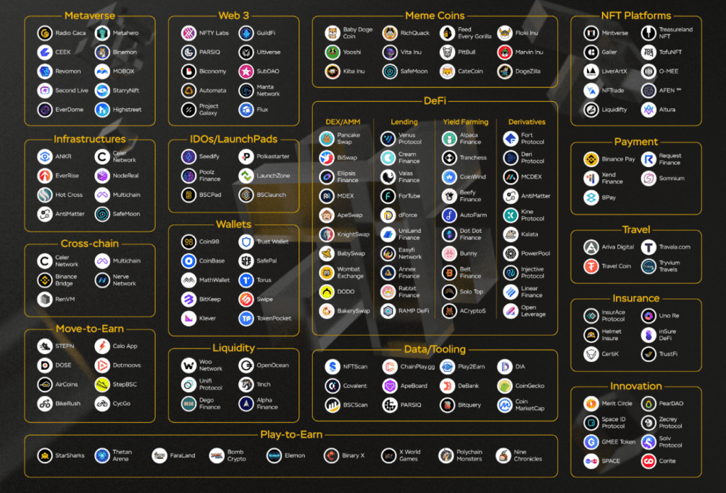 Projects on the Binance Blockchain