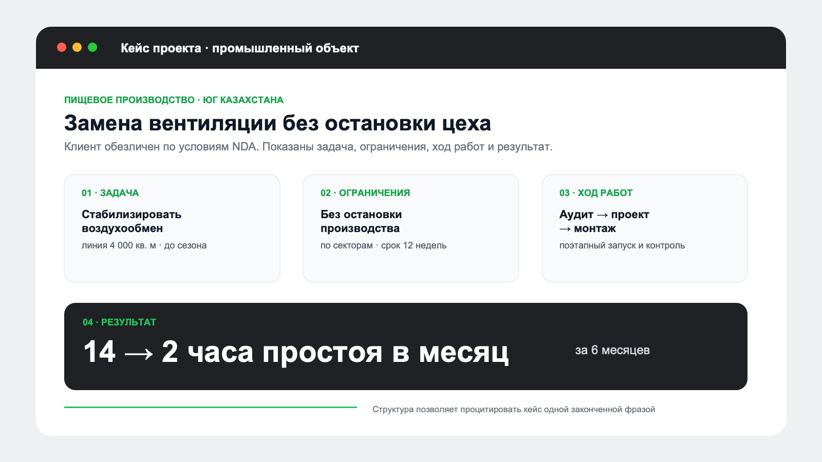Страница кейса с задачей клиента, ограничениями, ходом работ и результатом в цифрах