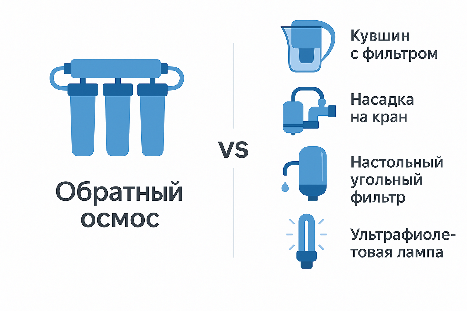 Сравнение обратного осмоса с другими системами фильтрации