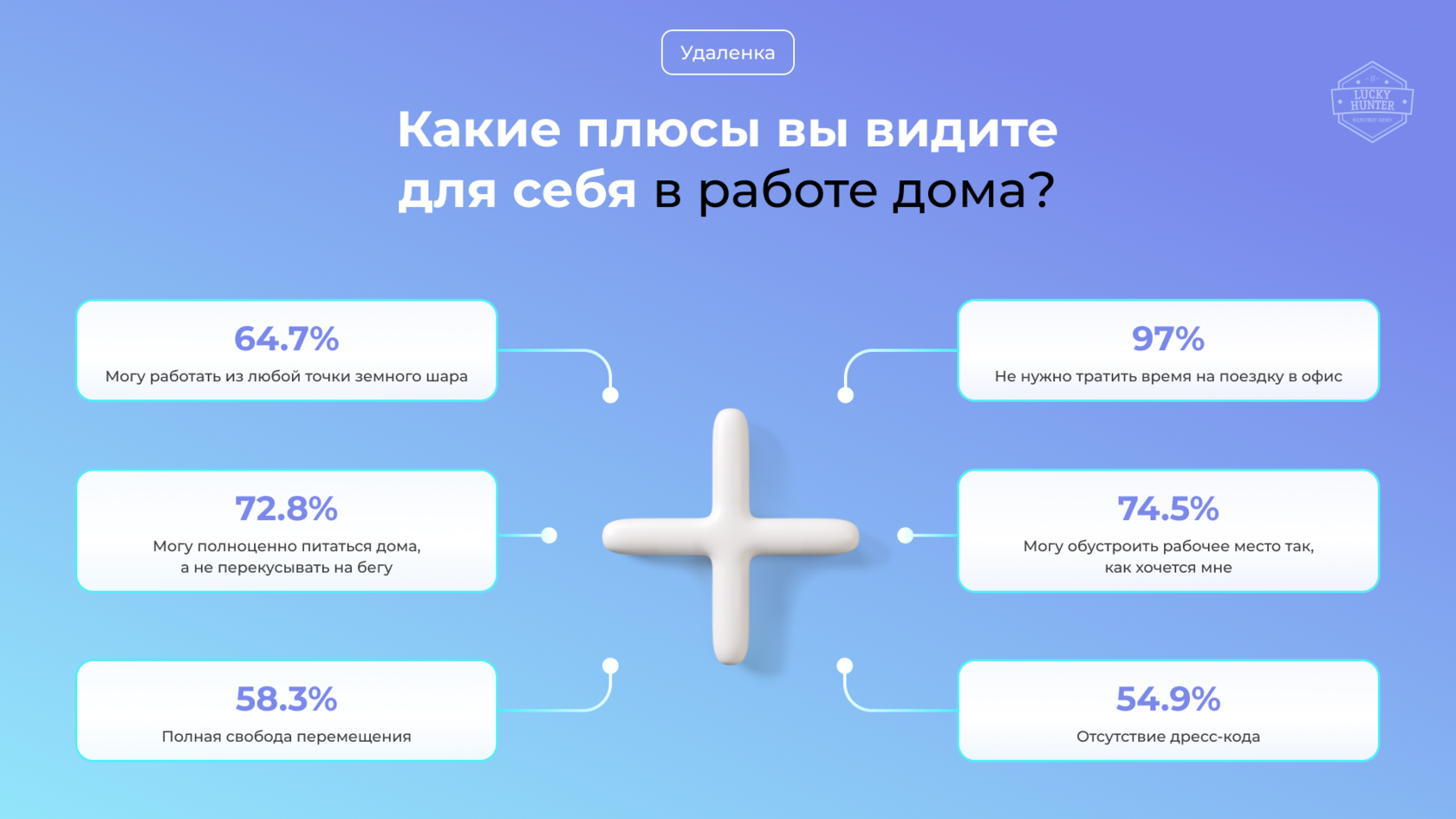 Кто работает лучше: удаленщики или офисные сотрудники? Результаты  исследования IT рекрутингового агентства Lucky Hunter