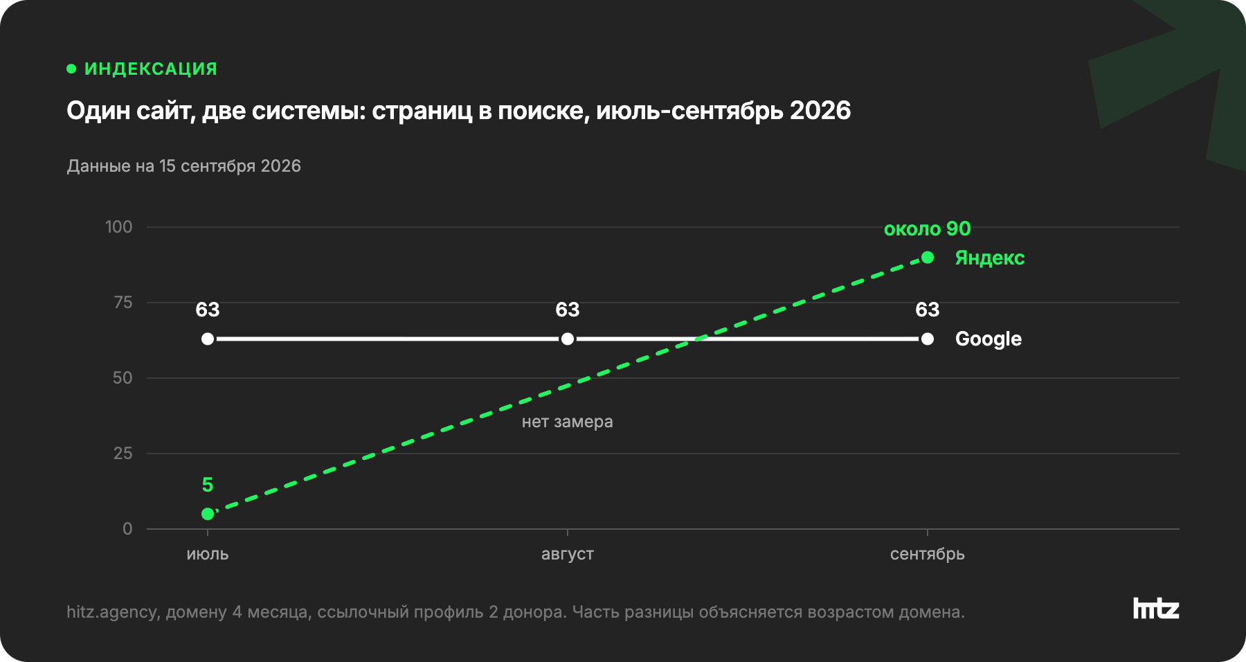 Число страниц hitz.agency в поиске Google и Яндекса, июль-сентябрь 2026: у Google 63 страницы без изменений, у Яндекса рост с 5 до примерно 90