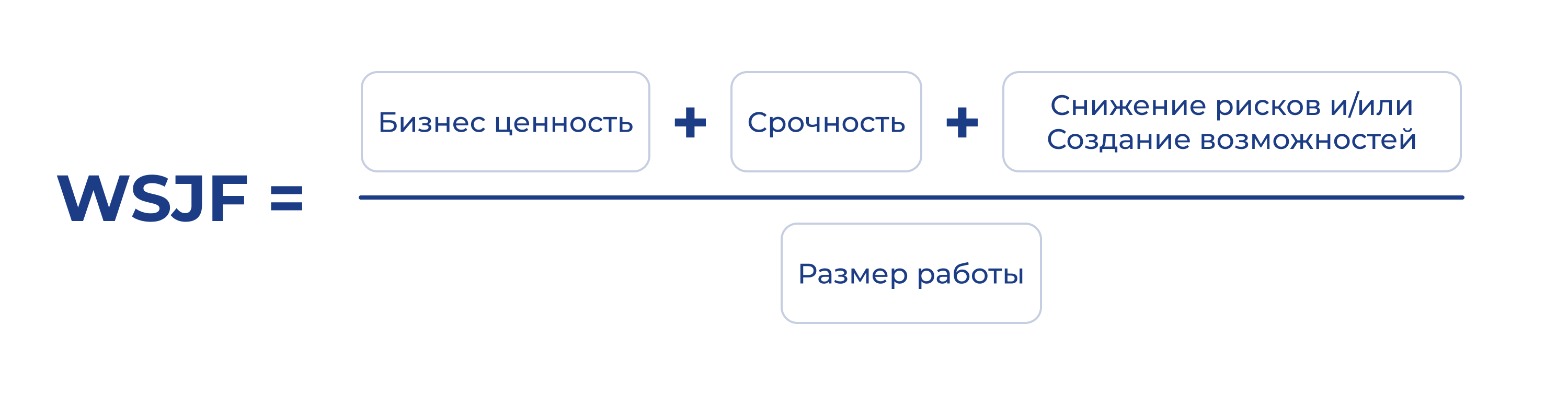 Wsjf Algorithm WSJF: баланс ценности, срочности, рисков и трудозатрат | AgileLAB