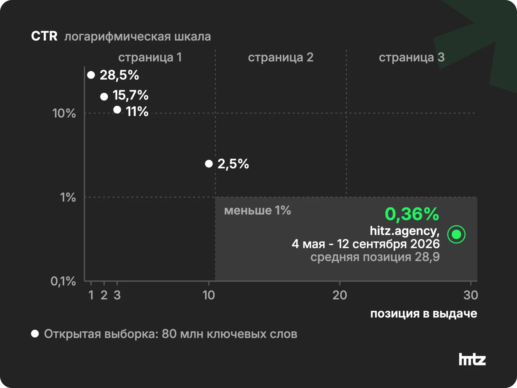 График CTR по позициям Google: 28,5% на первой, меньше 1% со второй страницы; hitz.agency - 0,36% при средней позиции 28,9