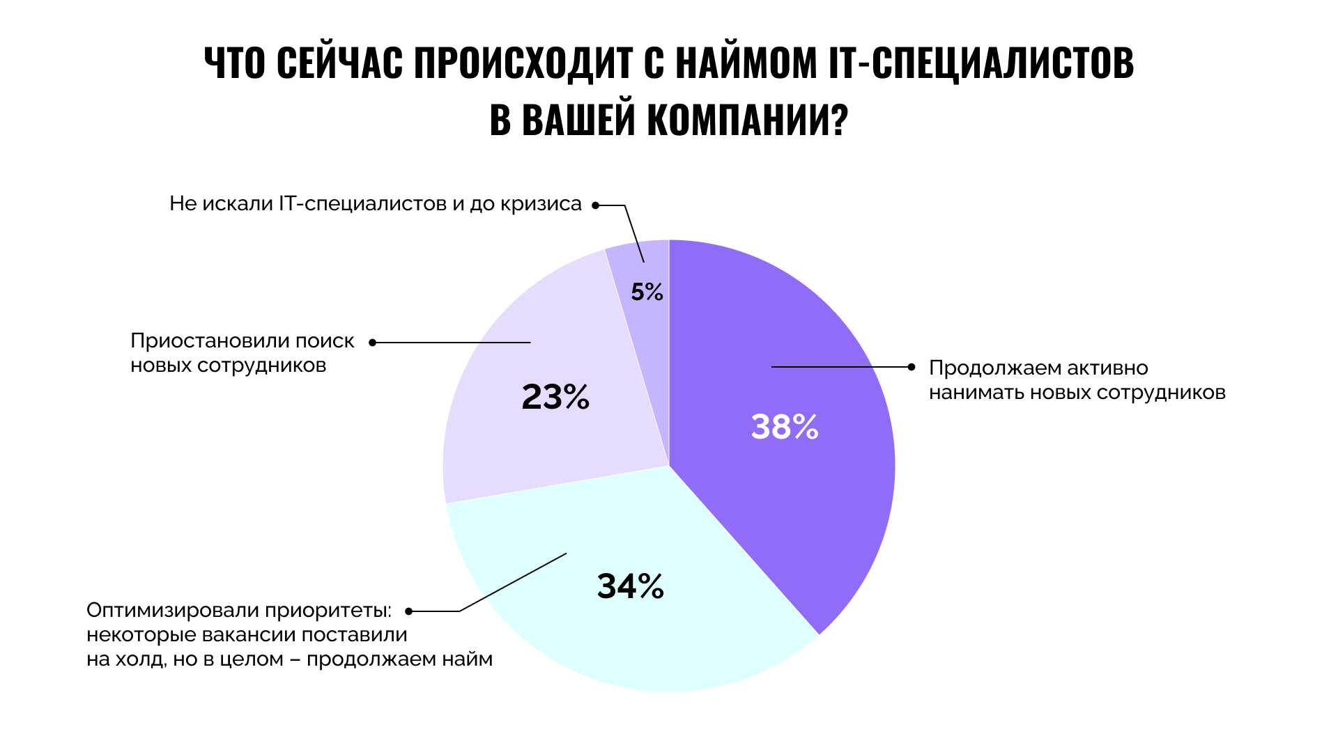 Перестановка сил в рекрутинге: IT-кандидаты откликаются на вакансии чаще,  чем их предлагают работодатели.