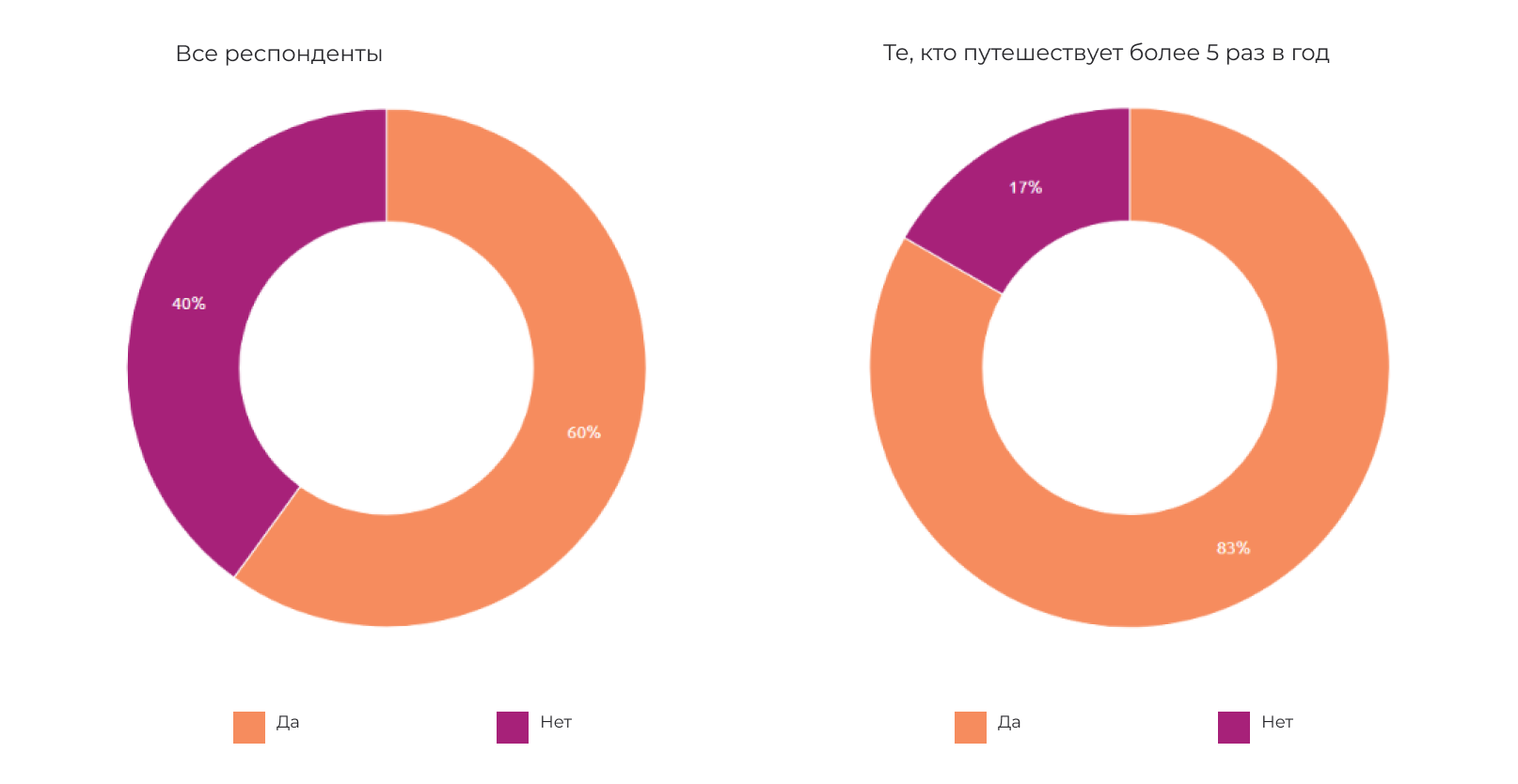 Кейс: верификация гипотезы для приложения по поиску попутчиков | MIM:AGENCY