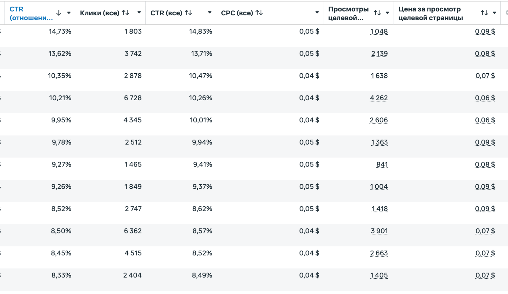 Колонки CTR и Просмотры целевой страницы в Ads Manager: разные объявления внутри одной группы