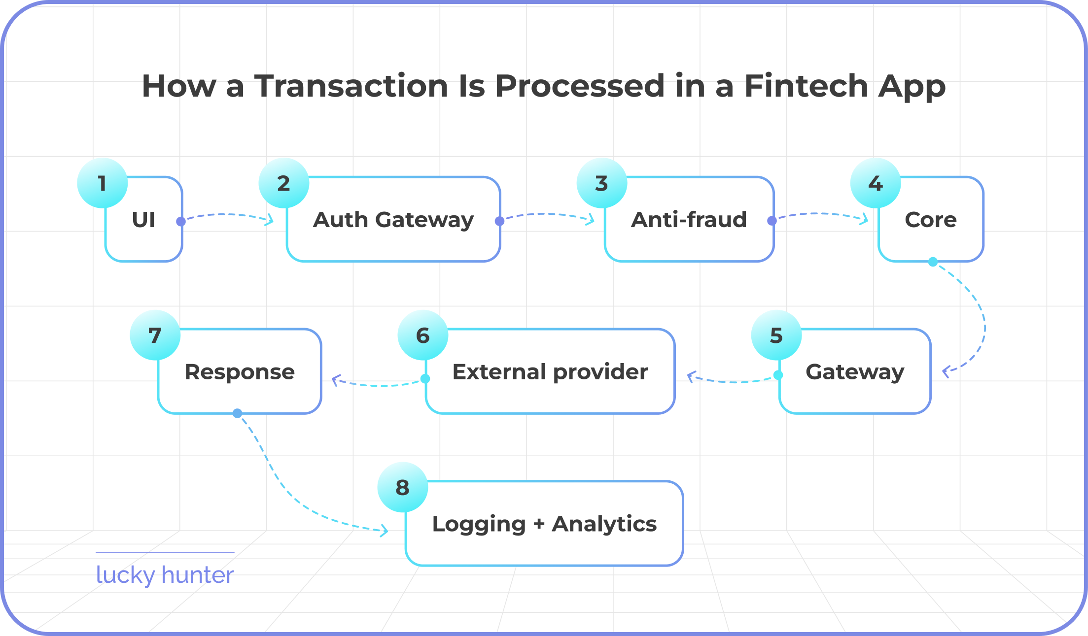 Fintech: An Overview of the Industry, Core Technologies, and Key Trends
