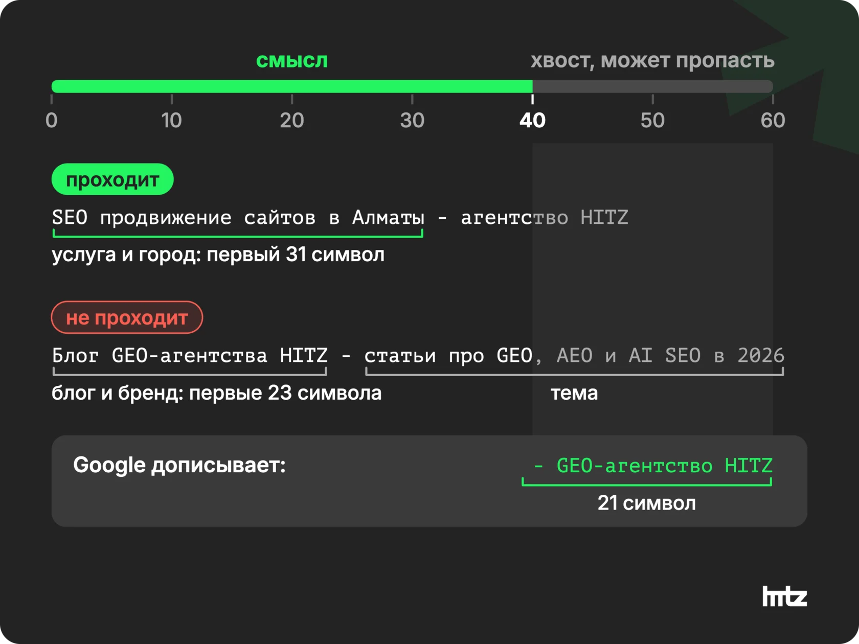 Схема: шкала в 60 символов, смысл title в первых 40 символах, дальше место под название сайта, которое дописывает Google