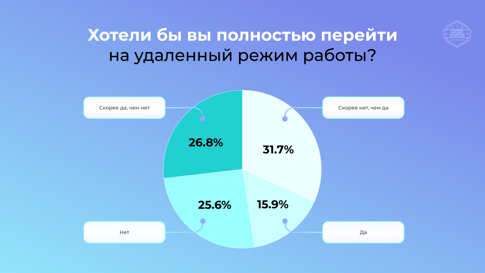 Кто работает лучше: удаленщики или офисные сотрудники? Результаты  исследования IT рекрутингового агентства Lucky Hunter