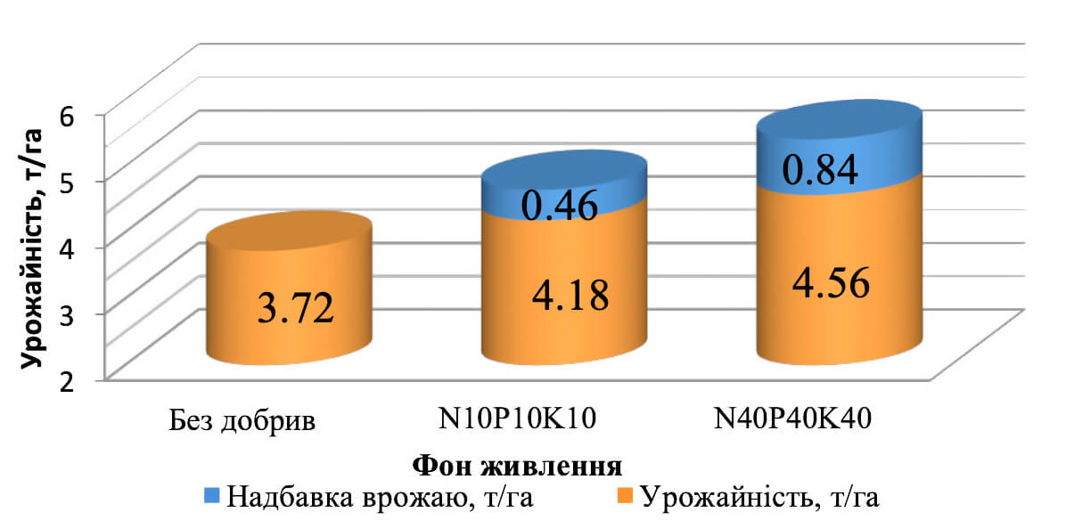 Вплив системи живлення на підвищення урожайності ячменю ярого