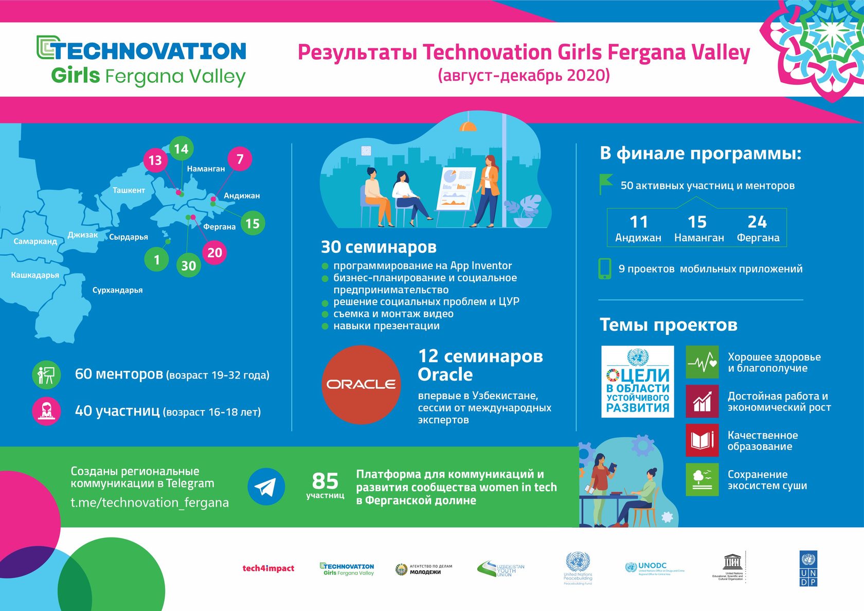 Technovation Girls Uzbekistan 2024: международный технологический ...