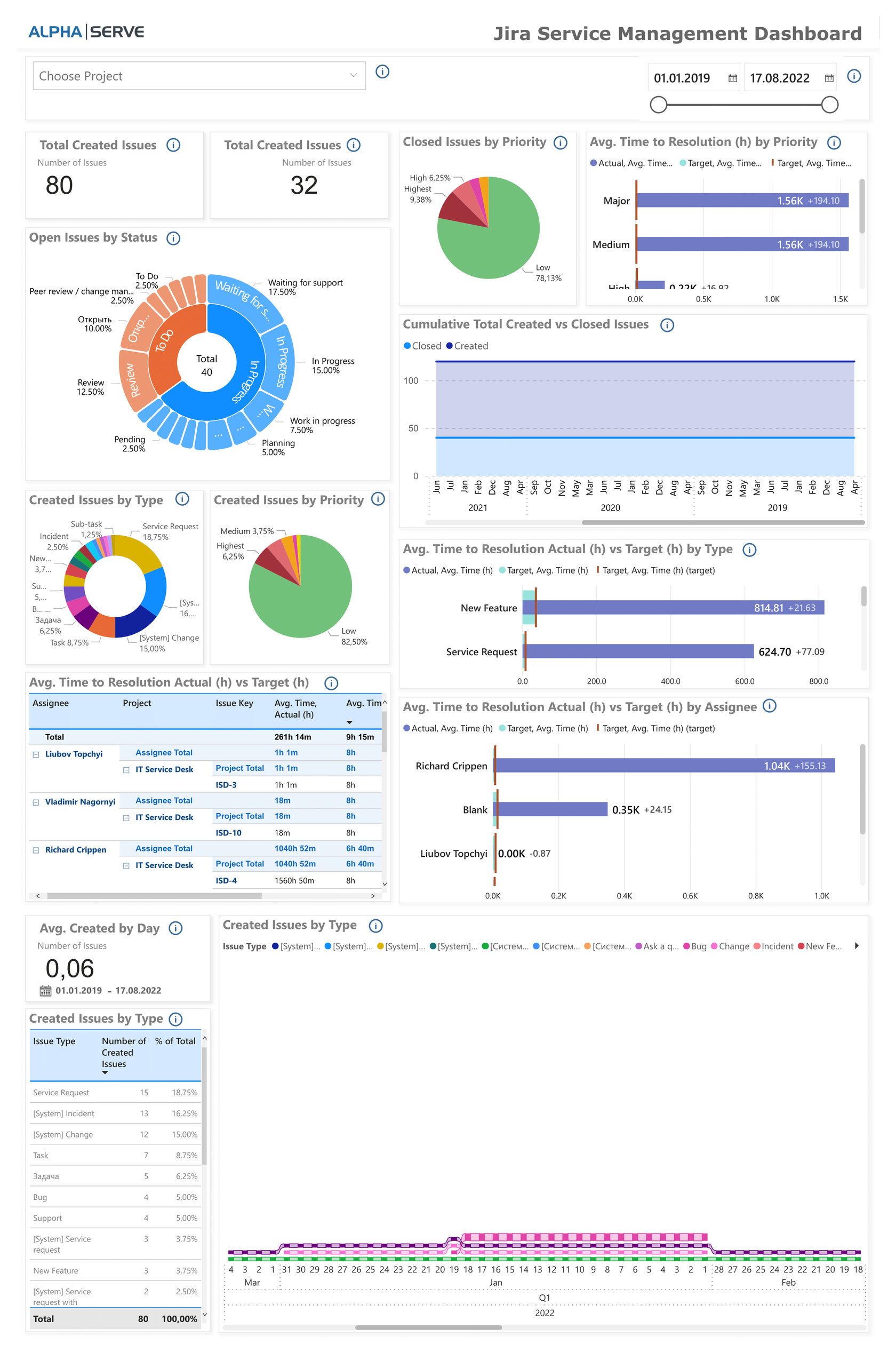 Alpha Serve releases Power BI Dashboard Templates in Power BI Connector ...